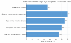 Graf - Varför konsumenter väljer fryst fisk?